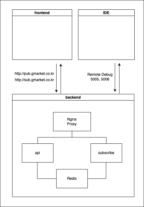 docker-compose를 이용하여 로컬 개발환경 구성하기(Part1)