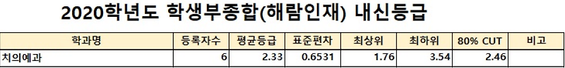 강릉원주대 치대 2020 수시 등급 / 2021 모집 정원