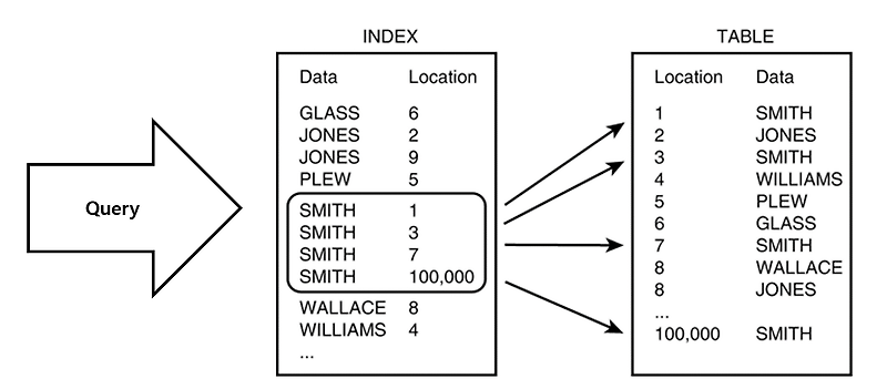 [DB] 데이터베이스(DB) 인덱스(Index) 란 무엇인가?