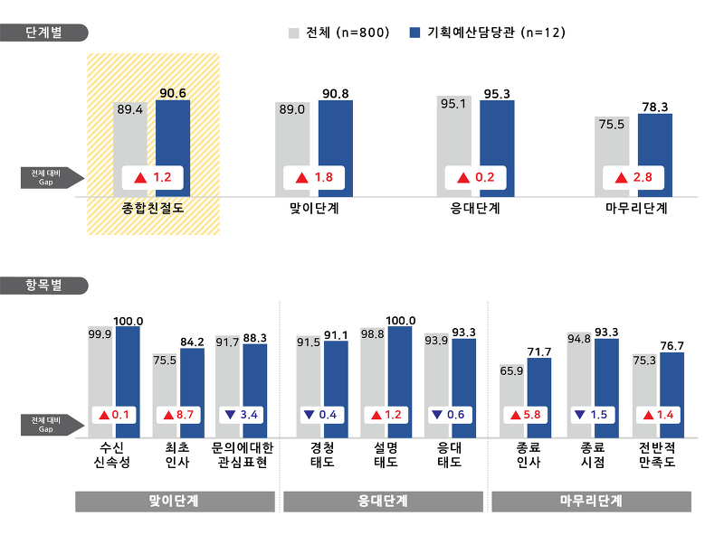 [통계디자인] 문서 통계 디자인 작업 (Feat.김해시청)