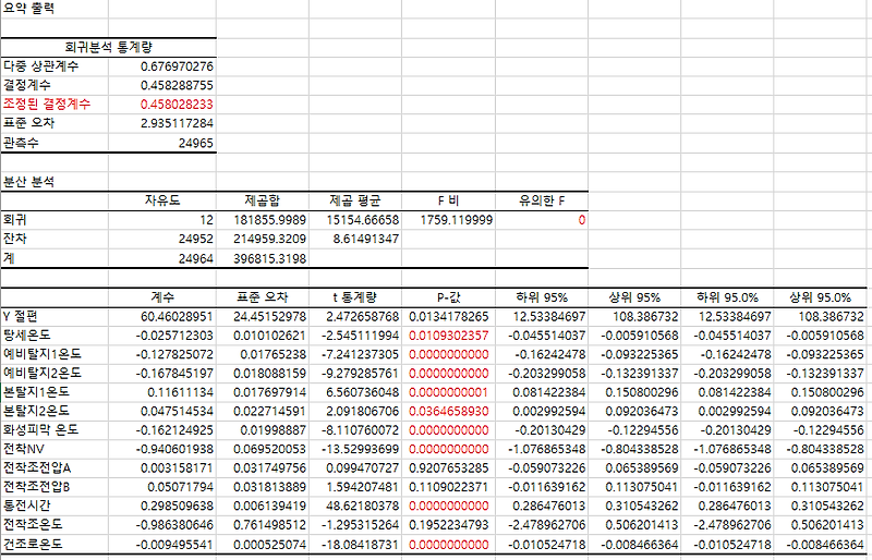 엑셀 회귀분석 해석 :: IT 끄적이기