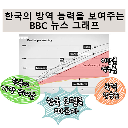 Bbc 그래프가 한국의 뛰어난 코로나19 대처를 증명