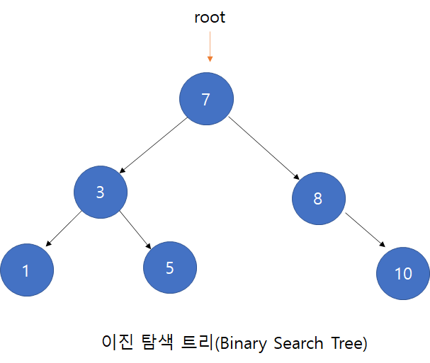 [자료구조] 이진탐색트리(Binary Search Tree)의 개념, 이해 | C언어 이진탐색트리 구현