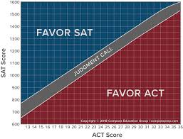 SAT ACT 점수 환산표 내 점수는?