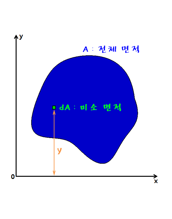 09.단면 1차 모멘트(Geometrical moment of area)