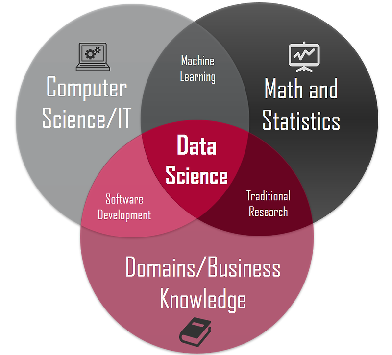 [데이터 사이언티스트 독학] Data Science의 정의, 데이터 처리(Data Processing)를 배우는 방법
