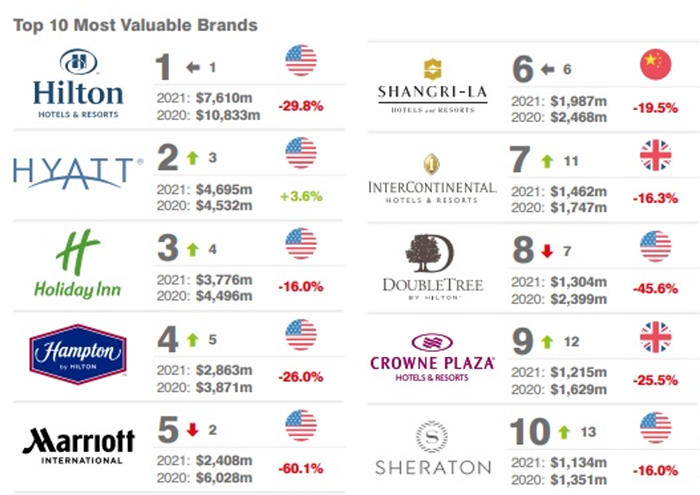 2021년 세계 호텔 브랜드 가치 순위 Top 10