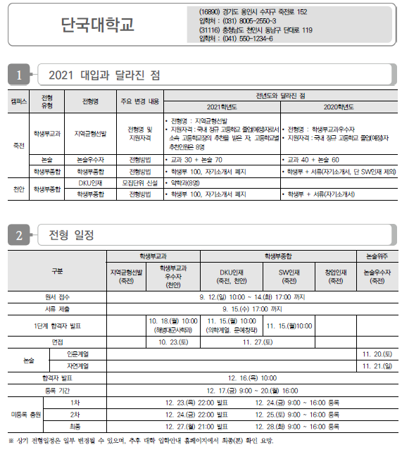 단국대학교(죽전+ 천안캠퍼스) 2022학년도 수시전형 방법, 모집요강 및 전년도 수시 입시결과(수시등급)