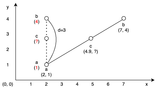 [Algorithm] 선형 보간법 (Linear interpolation)