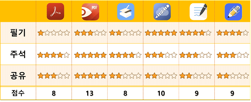iPad용 PDF편집 앱 6종 비교 - 강의노트, 업무서류, 논문 보기에 가장좋은 앱 고르기