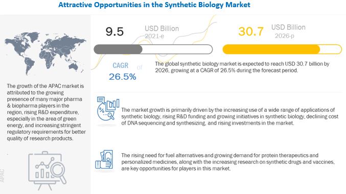 Synthetic Biology Market worth USD 30.7 Billion : Wide range of applications of synthetic biology