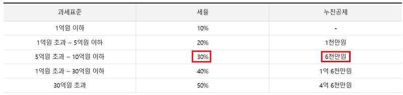 증여세, 증여취득세 계산 방법 정리 (실거래가, 시가표준액)