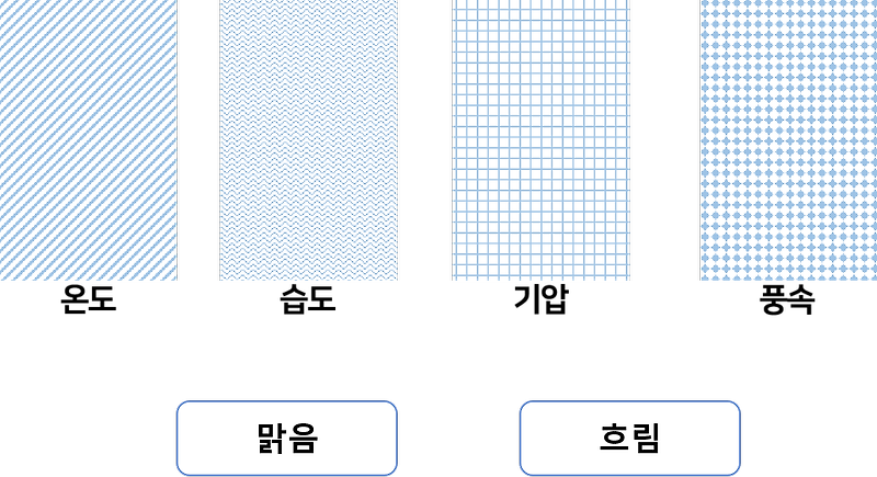 AI 전략게임의 정석 - 2.추론(날씨 맞히기 게임)