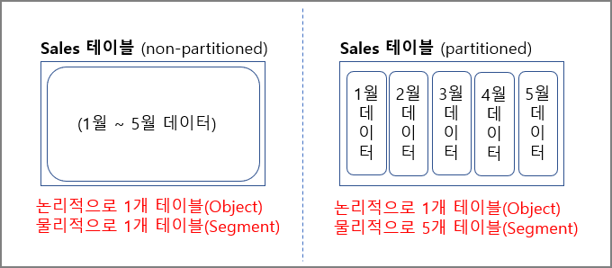 오라클 파티션테이블 기본개념 정리 (Oracle Partition Table Basics)