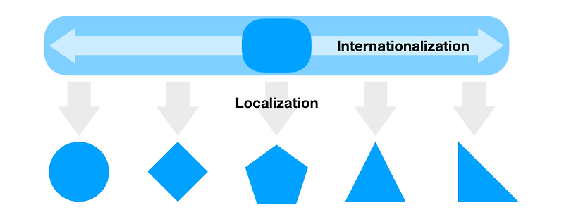 글로벌 기업으로 거듭나기 위한 UX 현지화(localization) 전략 #1