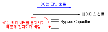 바이패스 캐패시터(Bypass capacitor) 전원노이즈