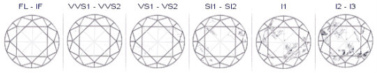 다이아몬드의 등급 기준 4C ④ 투명도(Clarity) - 등급당 가격에 가장 큰 영향을 주는 기준