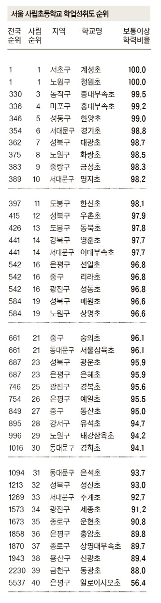 2012년 서울 사립 초등학교의 학업 성취도 순위