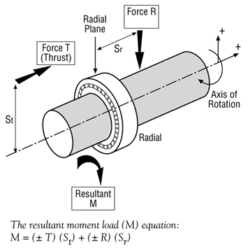 Radial load, Axial(thrust) load :: 행복한 지구 사람 [행복지구] breakaway cell diagram 