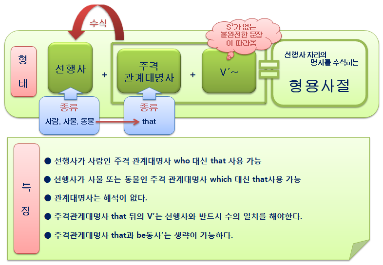 배워보자 영어 :: 주격 관계대명사 that