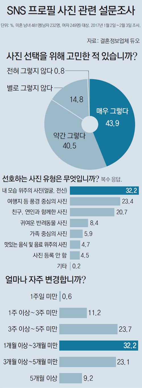 프사 심리, 프로필 사진으로 알아보는 성격 및 심리