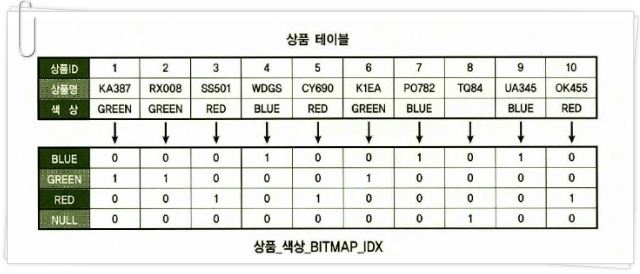 [Oracle] 오라클 인덱스 구조 - Bitmap Index, 비트맵 인덱스