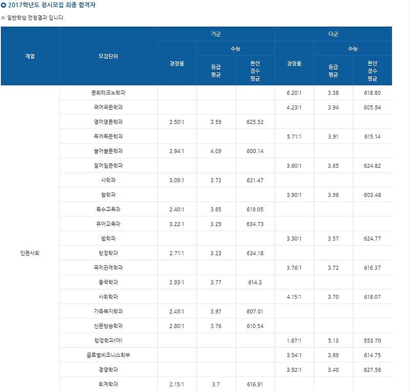 창원대 정시등급, 창원대학교 정시등급