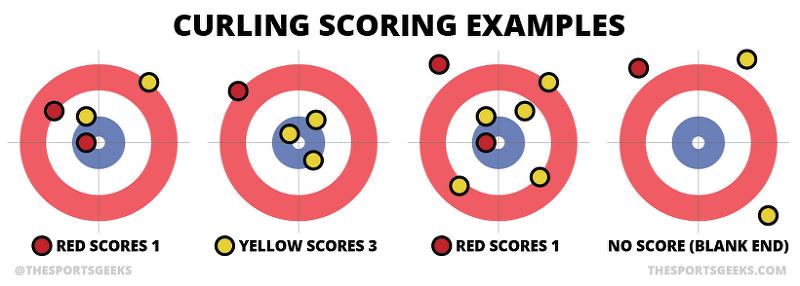 컬링 규칙 및 득점 방법 (curling rules) 점수계산 방식