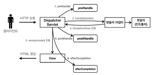 로그인 처리2 - Servlet Filter, Spring MVC Interceptor