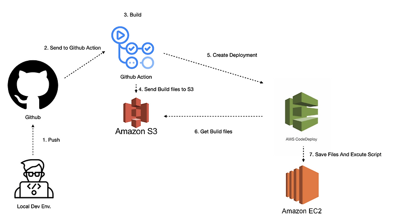 React 프로젝트 AWS 이용해서 CI / CD 구축하기