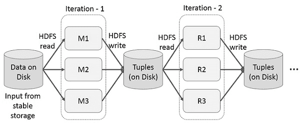 진리를 향한 끊없는 혼의 동경 :: RDD(Resilient Distributed Dataset )