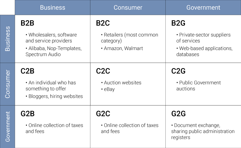 Сегменты продаж b2b b2c b2g. Бизнес модель b2c. Business –to- Consumer примеры. B2c электронная коммерция.
