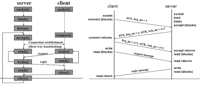 Socket Programming (소켓 프로그래밍) (2)