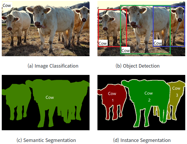 Computer Vision의 다양한 과제: Image Classification, Localization, Object ...