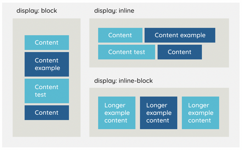 Что делает display. Display inline-Block Flex Block. Display inline CSS что это. Display: inline-Block CSS что это. Display Block inline inline-Block.
