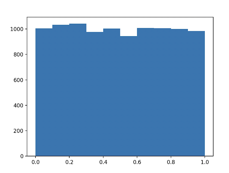 week11 - numpy(2)(histogram+ 너구리)