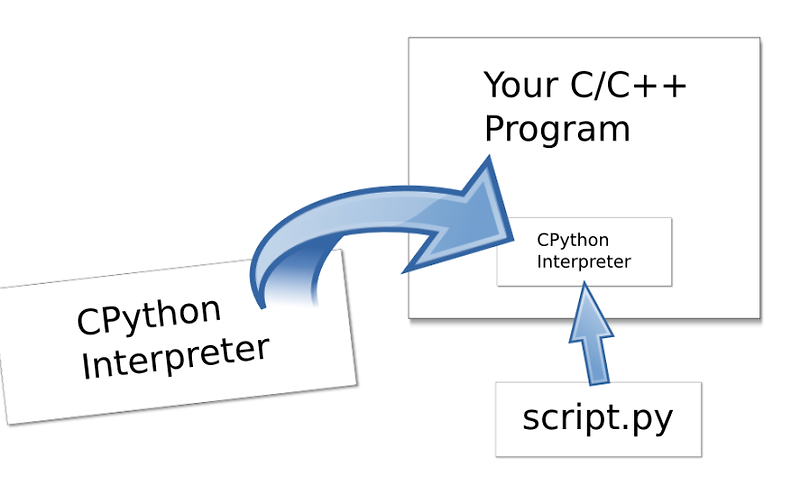 Python embedding 1 - Overview