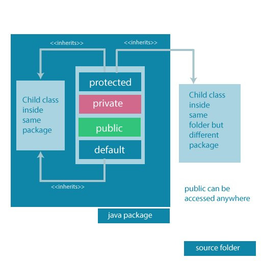 Java OOP (I) - Java Access Modifiers