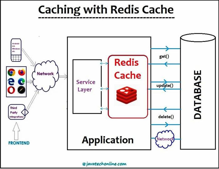 Caching with Redis Cache