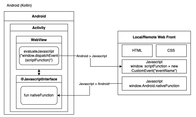 Javascript Interface for WebView