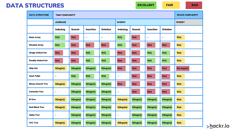 알고리즘, Big O Notation Cheatsheet