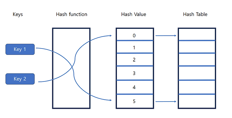 해시맵 (HashMap)이란?