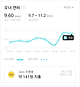 출처: 차량관리 앱, 마카롱 "최근 2달 그랜저IG 실연비 추이"