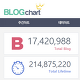출처: 블로그차트 / 국내 블로그의 개수는 1700만 개를 넘는다.