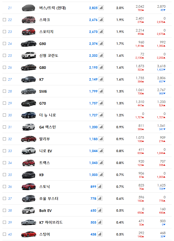 2019년 3월 자동차 판매량