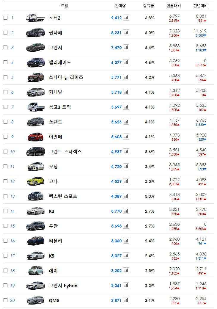 2019년 3월 자동차 판매량