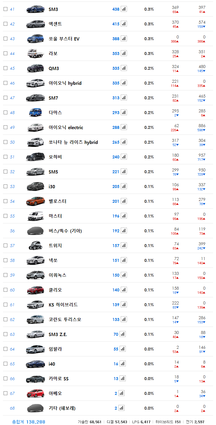 2019년 3월 자동차 판매량