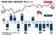 반도체 인버스 샀다 2일간 35% 손실…판 종목들은 급등[서학픽]
