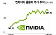 증시 호황인데 횡보하는 엔비디아…다시 상승할까[오미주]