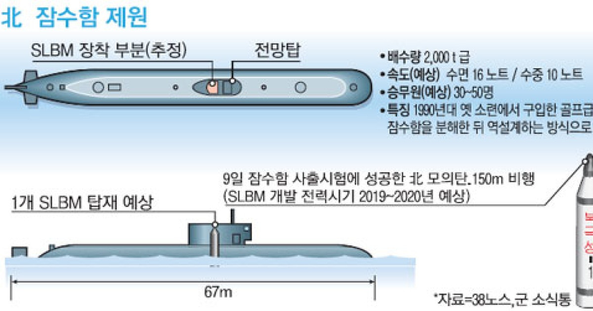 軍 '北 SLBM' 무대책 국회서 뭇매